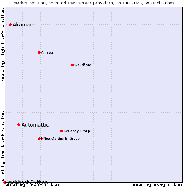 Market position of Automattic vs. Akamai vs. Webhost Python