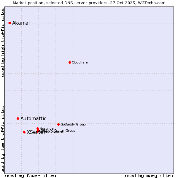 Market position of XServer vs. Automattic vs. Akamai