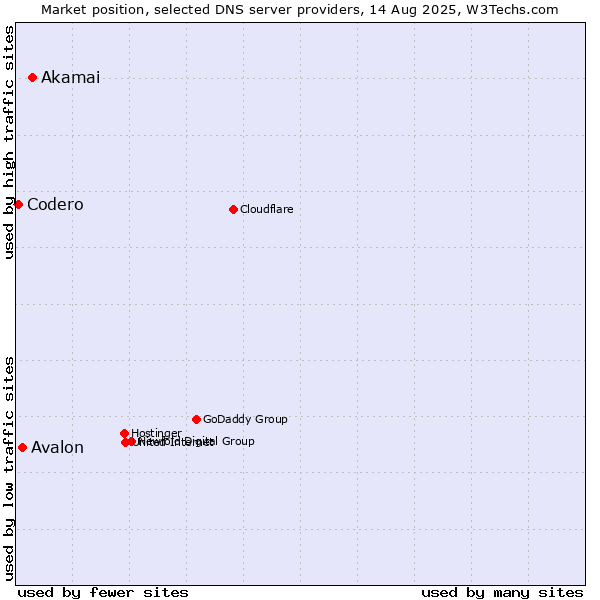 Market position of Akamai vs. Avalon vs. Codero