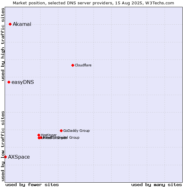 Market position of Akamai vs. easyDNS vs. AXSpace
