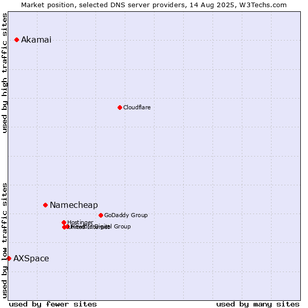 Market position of Namecheap vs. Akamai vs. AXSpace