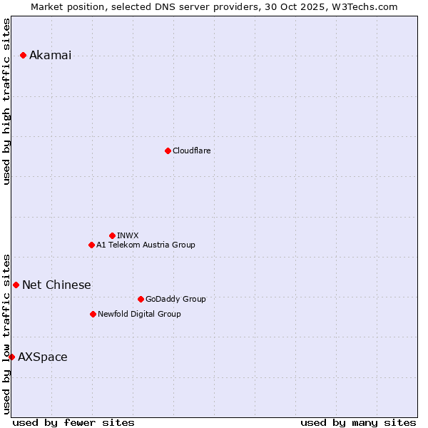 Market position of Akamai vs. Net Chinese vs. AXSpace