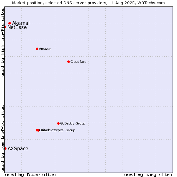 Market position of Akamai vs. AXSpace vs. NetEase