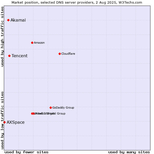 Market position of Tencent vs. Akamai vs. AXSpace