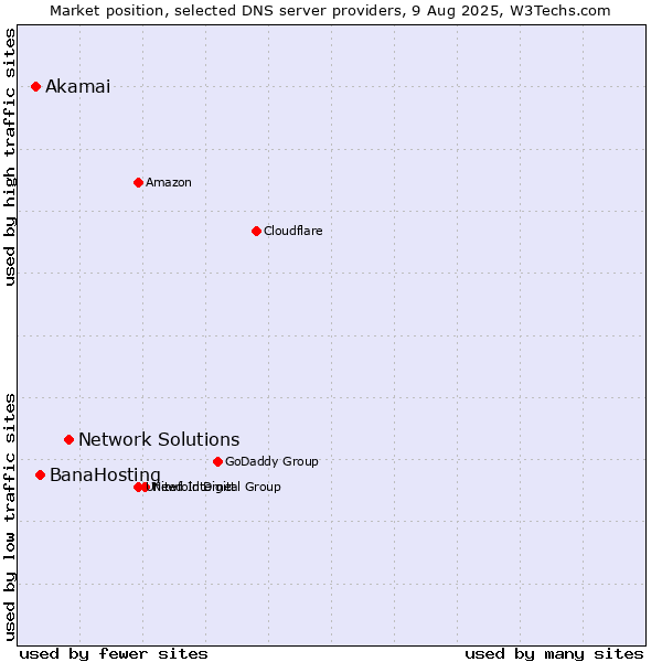 Market position of Network Solutions vs. BanaHosting vs. Akamai