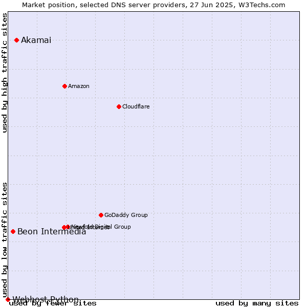 Market position of Akamai vs. Beon Intermedia vs. Webhost Python