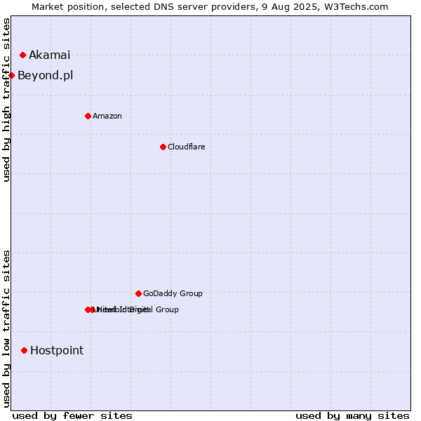 Market position of Hostpoint vs. Akamai vs. Beyond.pl