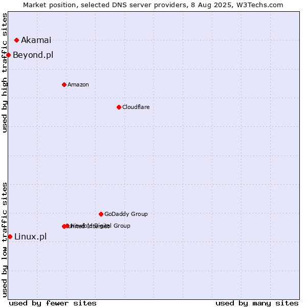 Market position of Akamai vs. Linux.pl vs. Beyond.pl