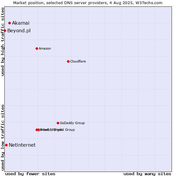 Market position of Akamai vs. Netinternet vs. Beyond.pl