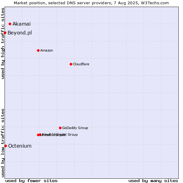 Market position of Akamai vs. Octenium vs. Beyond.pl