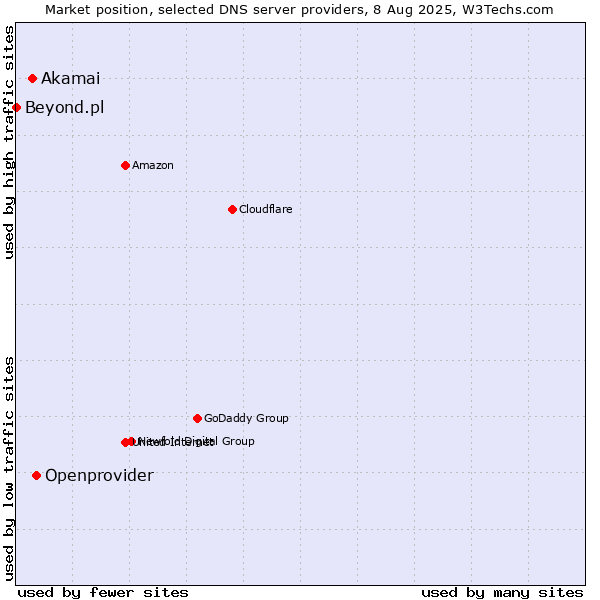 Market position of Openprovider vs. Akamai vs. Beyond.pl