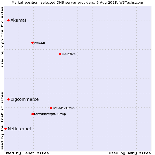 Market position of Akamai vs. Bigcommerce vs. Netinternet