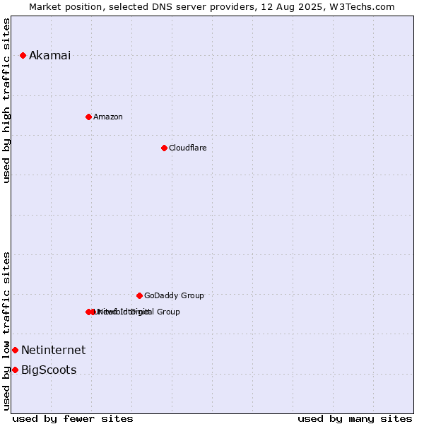 Market position of Akamai vs. Netinternet vs. BigScoots