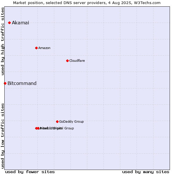 Market position of Akamai vs. Bitcommand