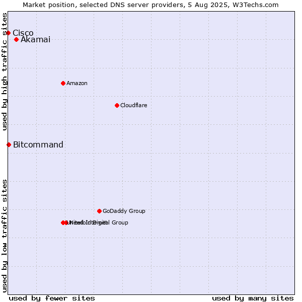 Market position of Akamai vs. Bitcommand vs. Cisco