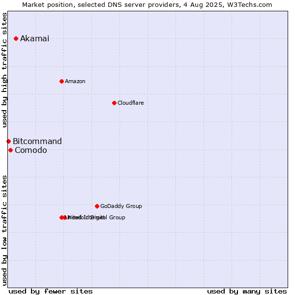 Market position of Akamai vs. Comodo vs. Bitcommand