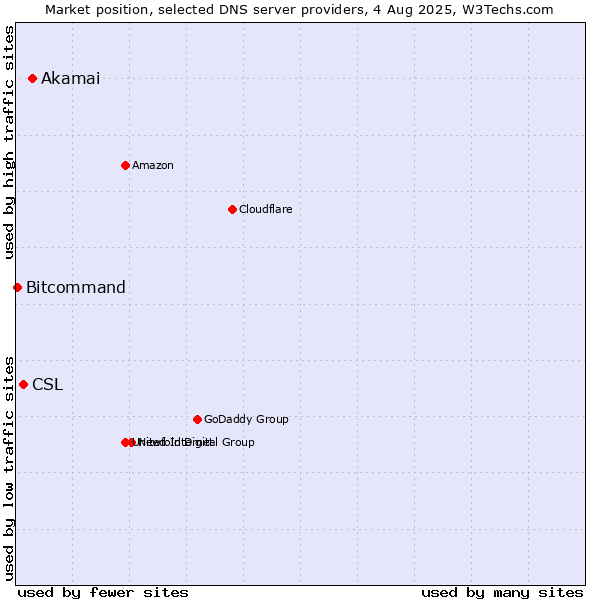 Market position of Akamai vs. CSL vs. Bitcommand