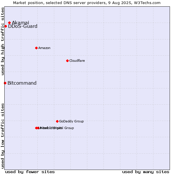 Market position of Akamai vs. DDoS-Guard vs. Bitcommand