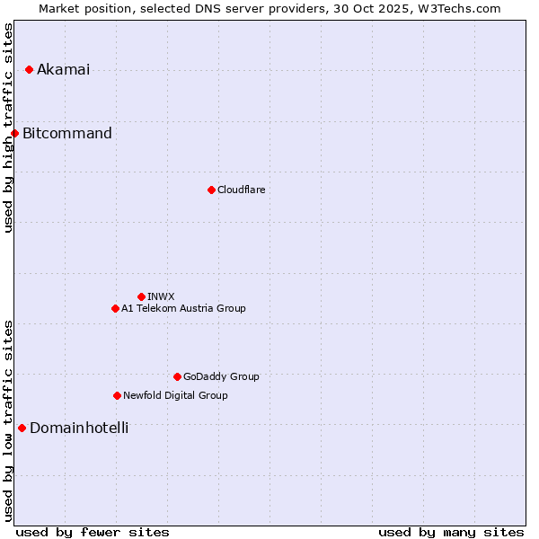 Market position of Akamai vs. Domainhotelli vs. Bitcommand