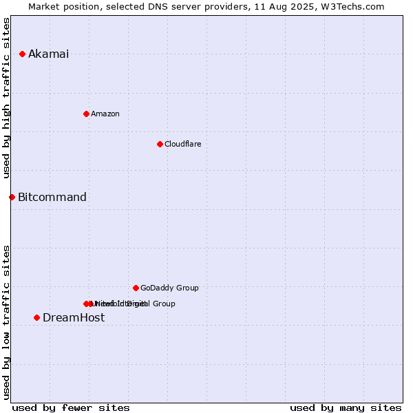 Market position of DreamHost vs. Akamai vs. Bitcommand