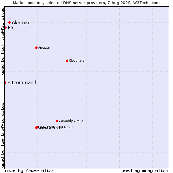 Market position of Akamai vs. F5 vs. Bitcommand
