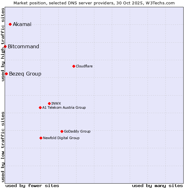 Market position of Akamai vs. Bezeq Group vs. Bitcommand
