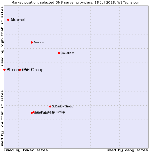 Market position of IBM Group vs. Akamai vs. Bitcommand