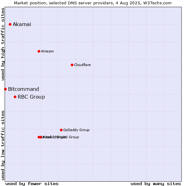 Market position of RBC Group vs. Akamai vs. Bitcommand