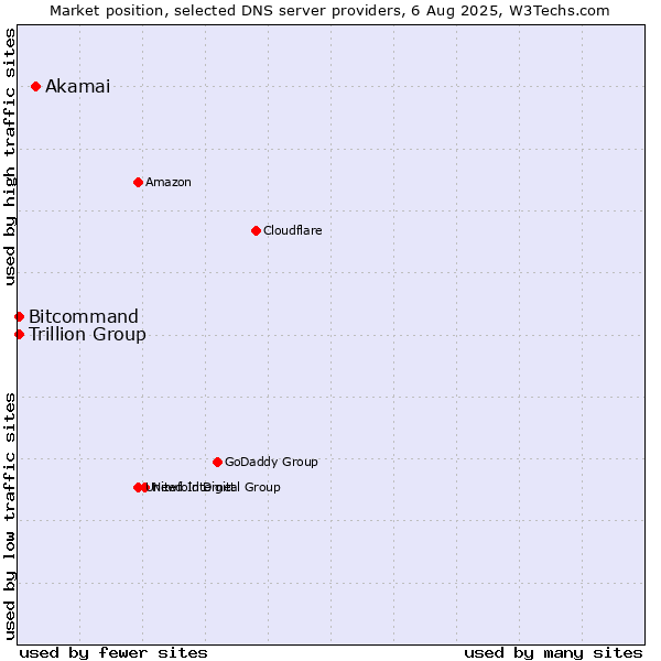 Market position of Akamai vs. Trillion Group vs. Bitcommand