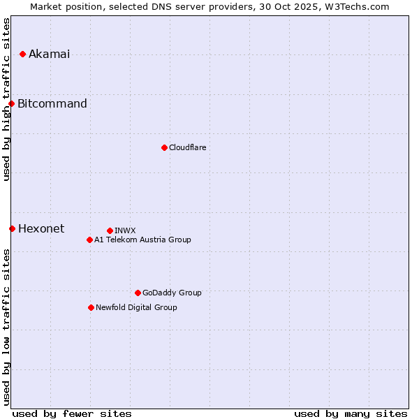 Market position of Akamai vs. Hexonet vs. Bitcommand