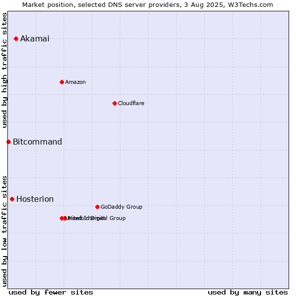 Market position of Akamai vs. Hosterion vs. Bitcommand