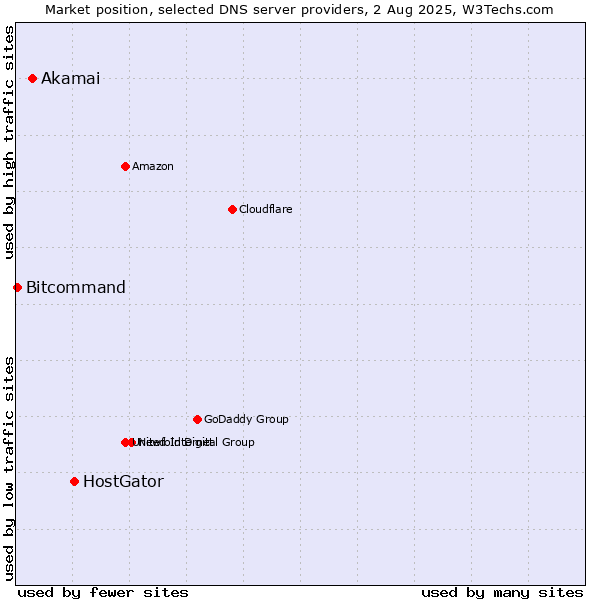 Market position of HostGator vs. Akamai vs. Bitcommand