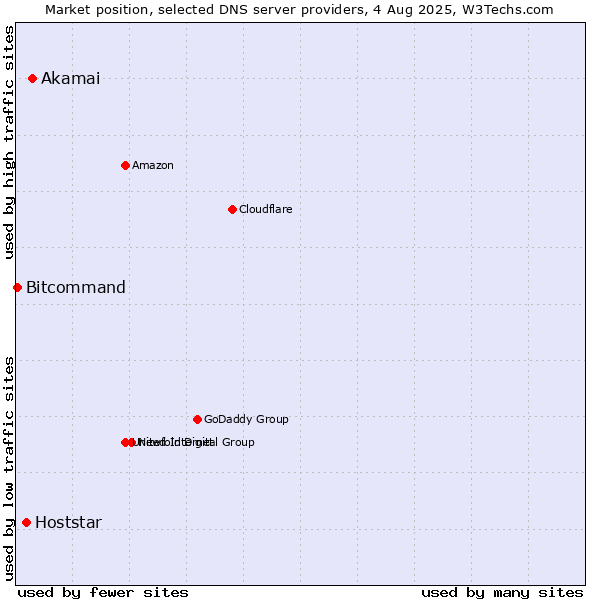 Market position of Akamai vs. Hoststar vs. Bitcommand