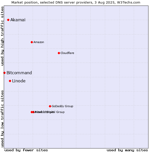 Market position of Linode vs. Akamai vs. Bitcommand