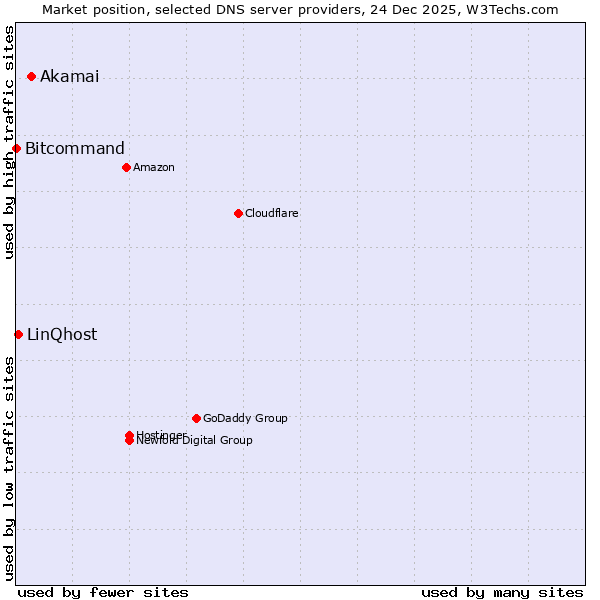 Market position of Akamai vs. LinQhost vs. Bitcommand