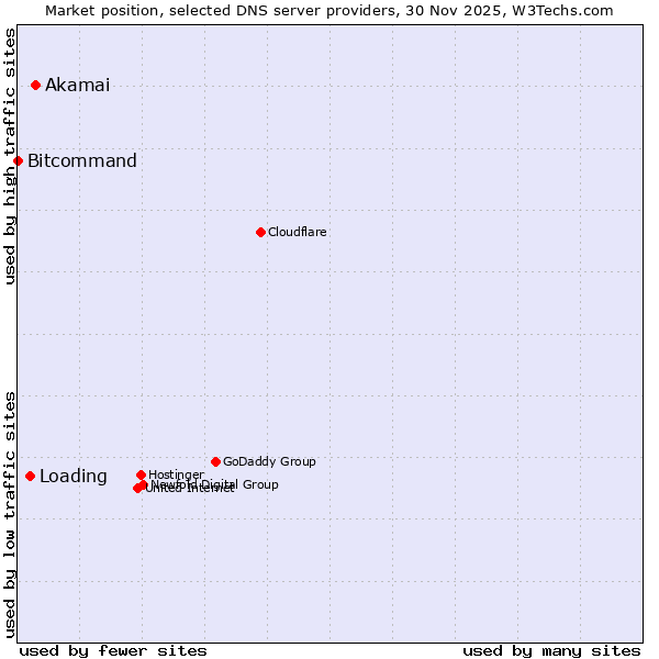 Market position of Akamai vs. Loading vs. Bitcommand