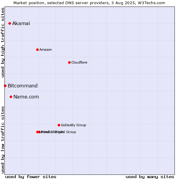 Market position of Name.com vs. Akamai vs. Bitcommand