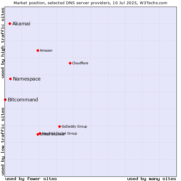 Market position of Namespace vs. Akamai vs. Bitcommand