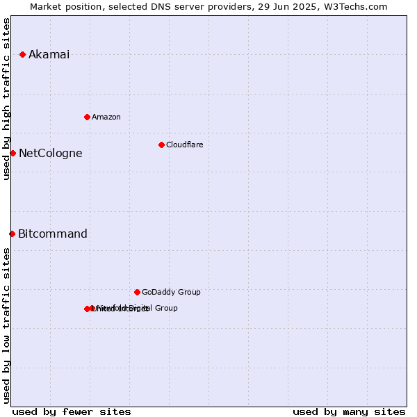 Market position of Akamai vs. NetCologne vs. Bitcommand