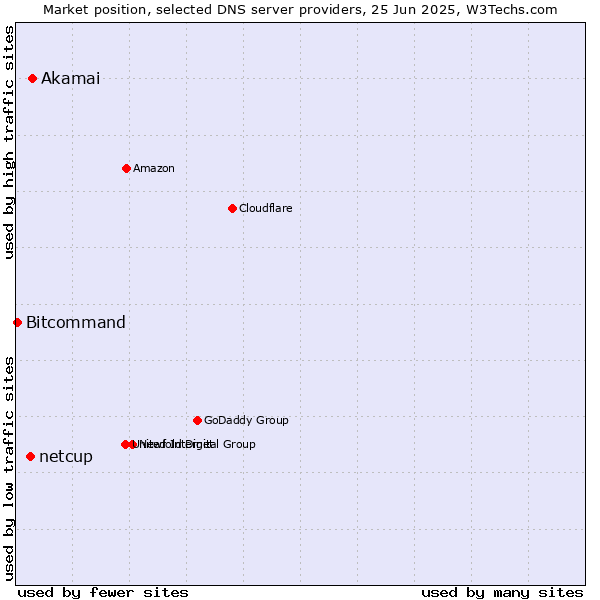 Market position of Akamai vs. netcup vs. Bitcommand