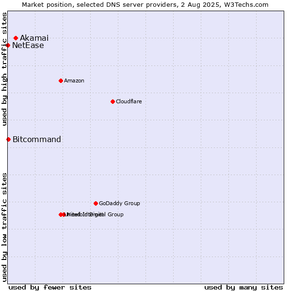Market position of Akamai vs. Bitcommand vs. NetEase