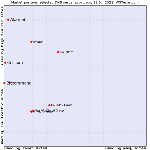 Market position of Akamai vs. Cellcom vs. Bitcommand
