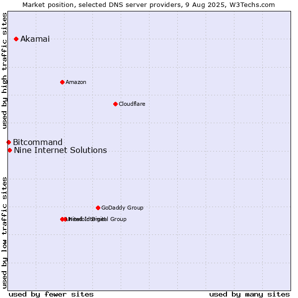 Market position of Akamai vs. Nine Internet Solutions vs. Bitcommand