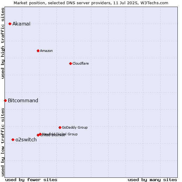Market position of o2switch vs. Akamai vs. Bitcommand