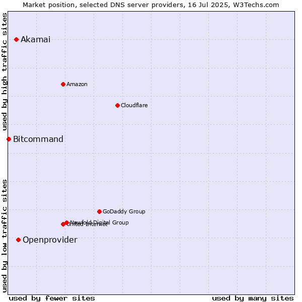 Market position of Openprovider vs. Akamai vs. Bitcommand