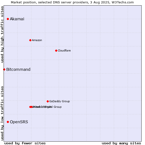 Market position of Akamai vs. OpenSRS vs. Bitcommand