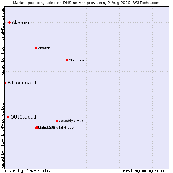 Market position of Akamai vs. QUIC.cloud vs. Bitcommand