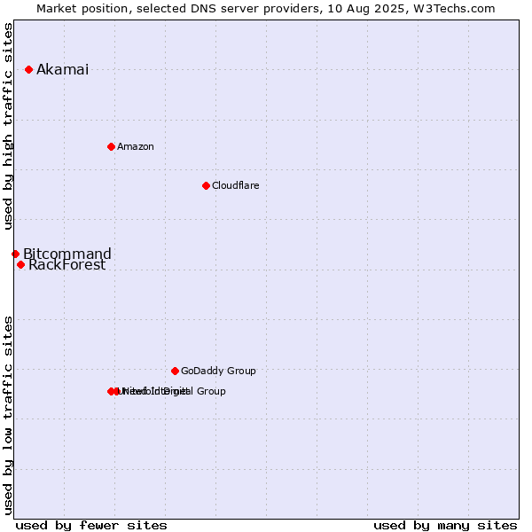Market position of Akamai vs. RackForest vs. Bitcommand