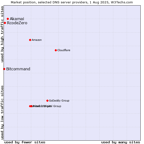 Market position of Akamai vs. RcodeZero vs. Bitcommand
