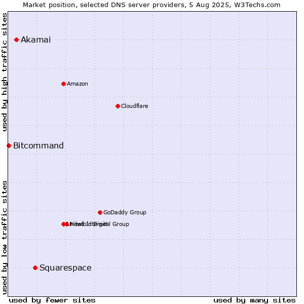Market position of Squarespace vs. Akamai vs. Bitcommand